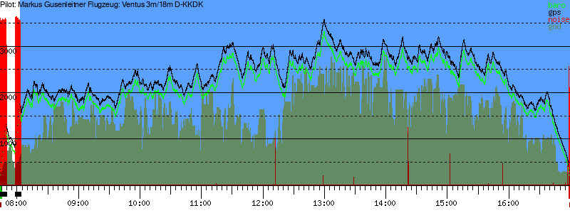 Barometer